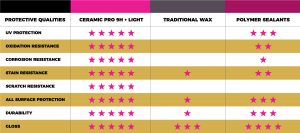 Ceramic Pro Comparison Ceramic Pro Light, Ceramic Pro Logo9H, Paint Or Vinyl